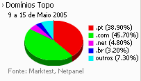 Internet - Share de domínios de topo placeholder