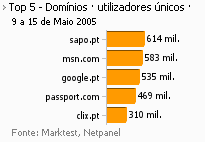 Internet - Top domínios placeholder