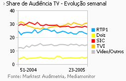 Share de Audiência de Televisão placeholder