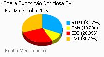 Share de emissão noticiosa na Tv placeholder