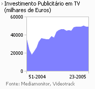 Investimento publicitário na Tv placeholder