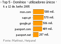 Internet - Top domínios placeholder