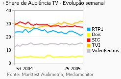 Share de Audiência de Televisão placeholder