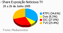 Share de emissão noticiosa na Tv placeholder
