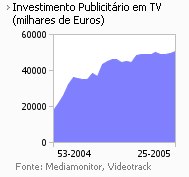 Investimento publicitário na Tv placeholder
