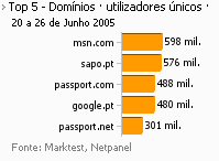 Internet - Top domínios placeholder