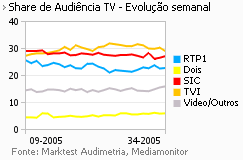 Share de Audiência de Televisão placeholder