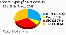 Share de emissão noticiosa na Tv placeholder