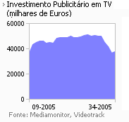 Investimento publicitário na Tv placeholder
