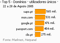 Internet - Top domínios placeholder