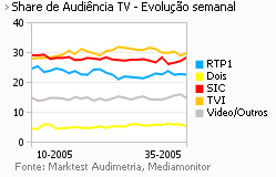 Share de Audiência de Televisão placeholder