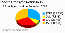Share de emissão noticiosa na Tv placeholder