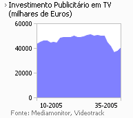 Investimento publicitário na Tv placeholder