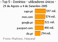 Internet - Top domínios placeholder