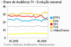 Share de Audiência de Televisão placeholder