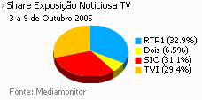 Share de emissão noticiosa na Tv placeholder
