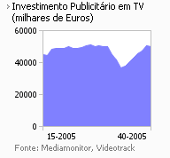Investimento publicitário na Tv placeholder