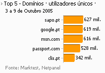 Internet - Top domínios placeholder
