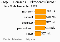 Internet - Top domínios placeholder