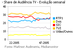 Share de Audiência de Televisão placeholder