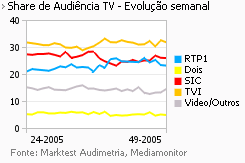 Share de Audiência de Televisão placeholder