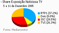 Share de emissão noticiosa na Tv placeholder