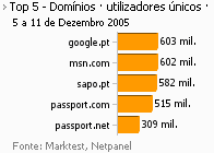 Internet - Top domínios placeholder