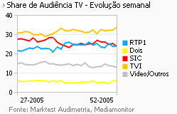 Share de Audiência de Televisão placeholder