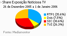 Share de emissão noticiosa na Tv placeholder