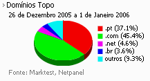 Internet - Share de domínios de topo placeholder