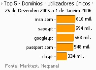 Internet - Top domínios placeholder