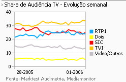 Share de Audiência de Televisão placeholder