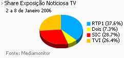 Share de emissão noticiosa na Tv placeholder