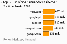 Internet - Top domínios placeholder