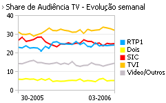 Share de Audiência de Televisão placeholder