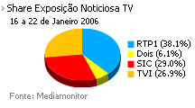 Share de emissão noticiosa na Tv placeholder