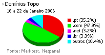 Internet - Share de domínios de topo placeholder