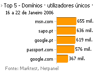 Internet - Top domínios placeholder