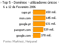 Internet - Top domínios placeholder