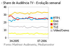 Share de Audiência de Televisão placeholder
