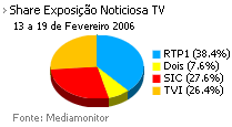 Share de emissão noticiosa na Tv placeholder