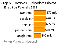 Internet - Top domínios placeholder