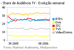 Share de Audiência de Televisão placeholder