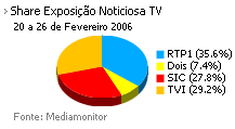 Share de emissão noticiosa na Tv placeholder
