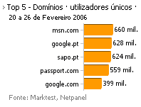 Internet - Top domínios placeholder