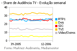 Share de Audiência de Televisão placeholder