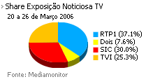 Share de emissão noticiosa na Tv placeholder