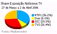 Share de emissão noticiosa na Tv placeholder