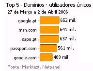 Internet - Top domínios placeholder