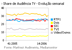 Share de Audiência de Televisão placeholder